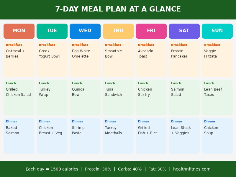 7-day meal plan overview showing breakfast lunch and dinner options for Monday through Sunday at 1500 calories per day