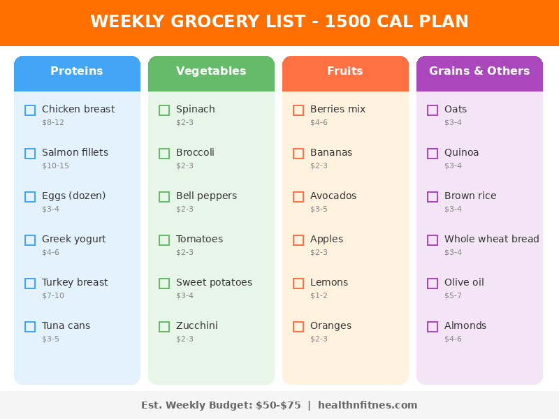 Weekly grocery shopping list for 1500 calorie meal plan organized by proteins vegetables fruits and grains with estimated prices