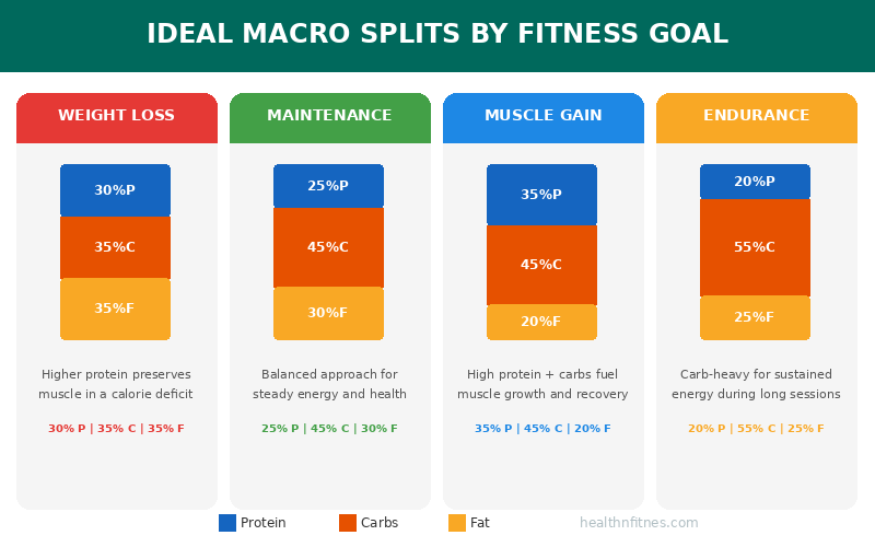  Ideal macronutrient ratio splits by fitness goal showing weight loss maintenance muscle gain and endurance with protein carbs fat percentages
