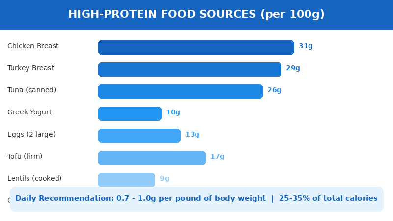 High protein food sources bar chart showing grams of protein per 100g for chicken breast turkey tuna Greek yogurt eggs tofu and lentils
