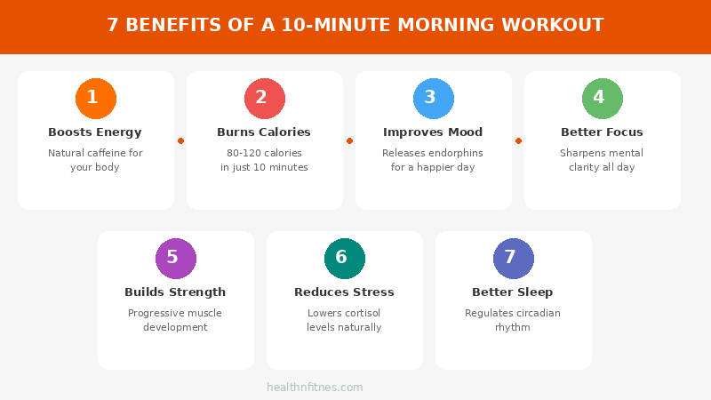 7 benefits of 10-minute morning workout including boosts energy burns calories improves mood better focus builds strength reduces stress and better sleep
