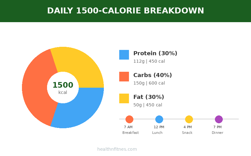 Daily 1500 calorie breakdown pie chart showing 30 percent protein 40 percent carbs 30 percent fat with meal timing schedule